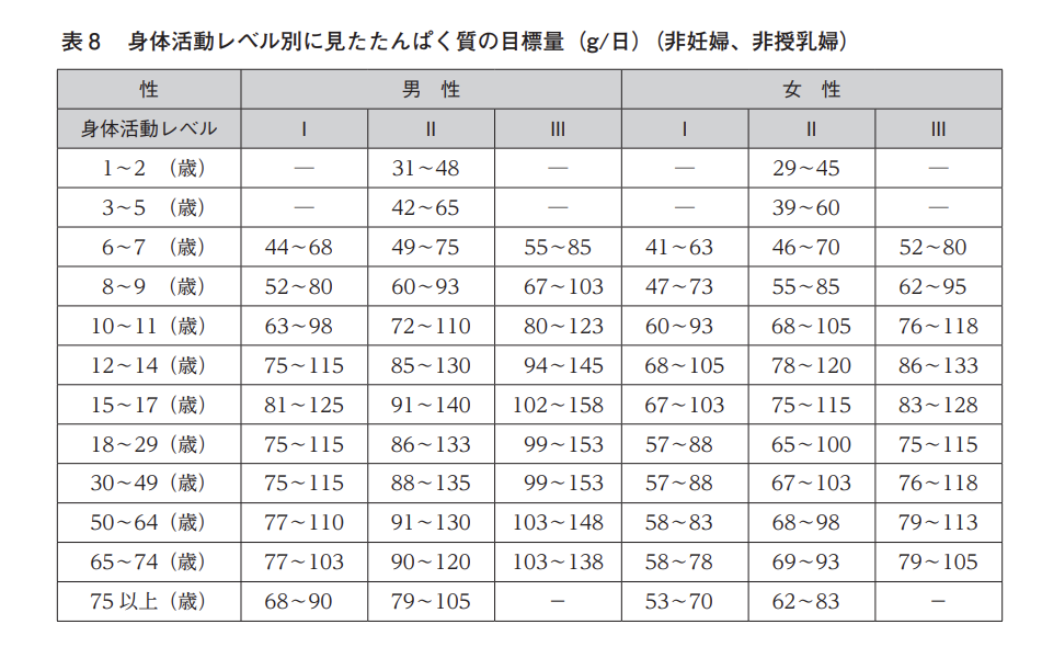 日本人の食事摂取基準（2020年版）より抜粋